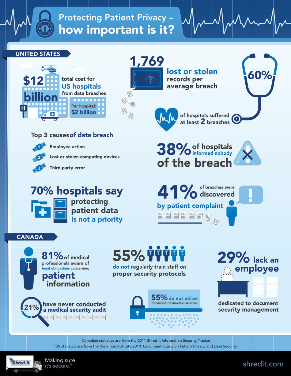 Patient Privacy Infographic Blog Hipaa 