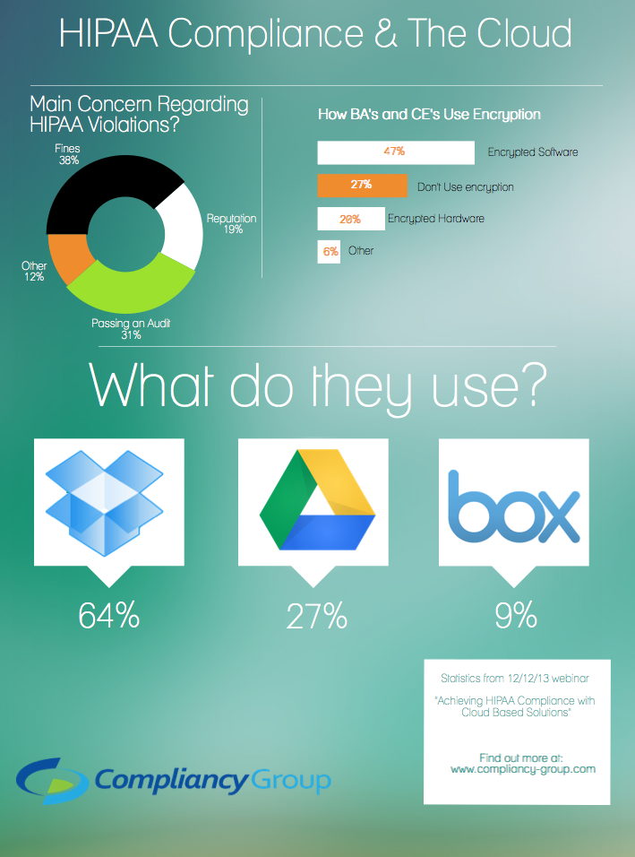 HIPAA Compliance and the Cloud Infographic