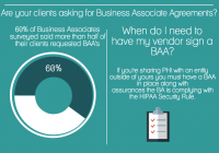 Business Associate and HIPAA Compliance Infographic