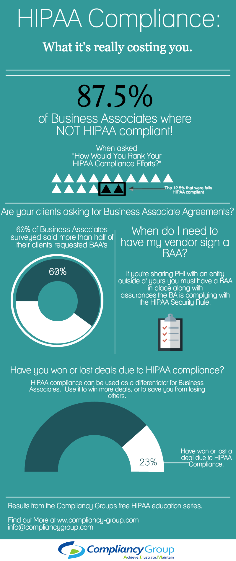 Business Associate and HIPAA Compliance Infographic