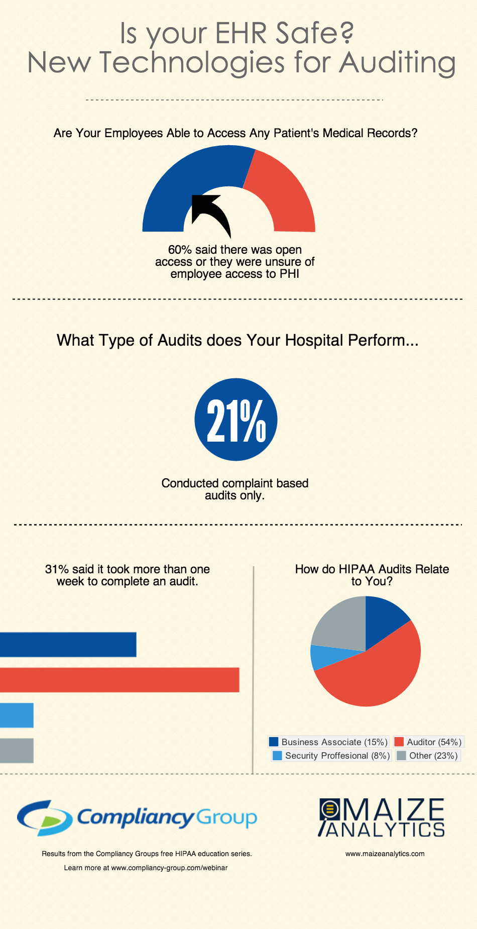 Is Your EHR Safe? HIPAA infographic