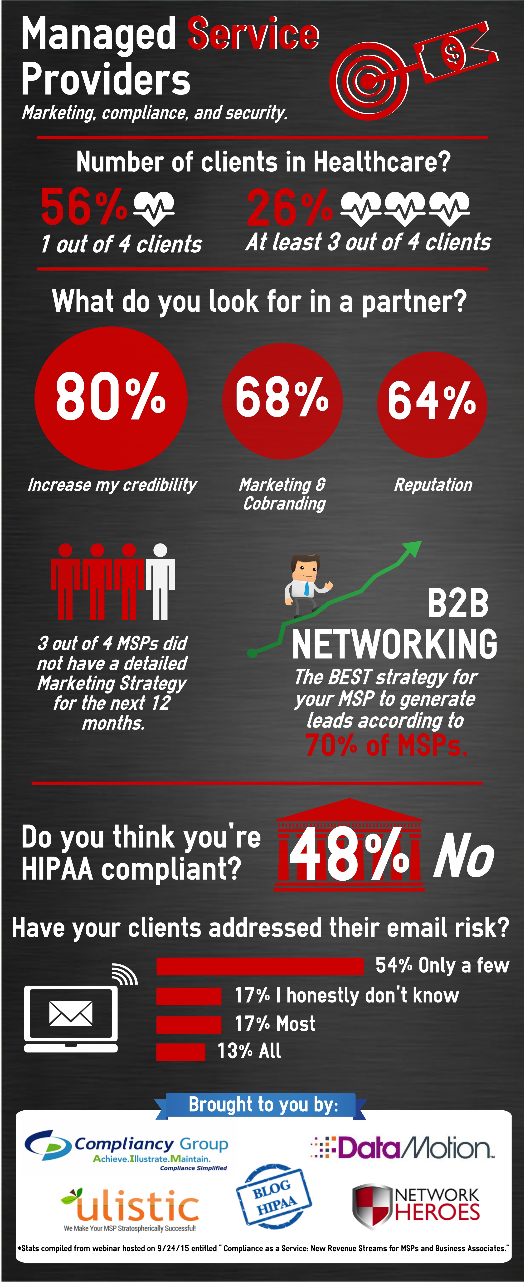 Infographic: Compliance as a service for MSP's and Business Associates
