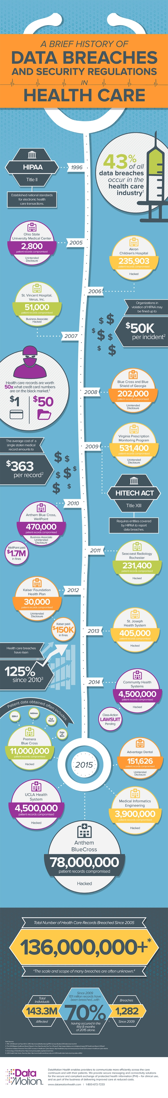History of HIPAA and Data Breaches 