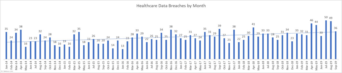 September 2019 Healthcare Data Breach Report