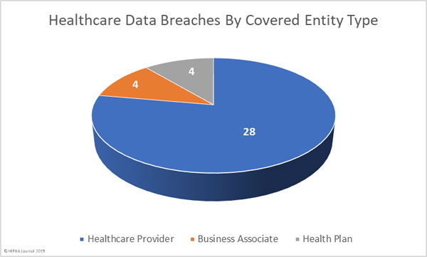 September 2019 Healthcare Data Breach Report